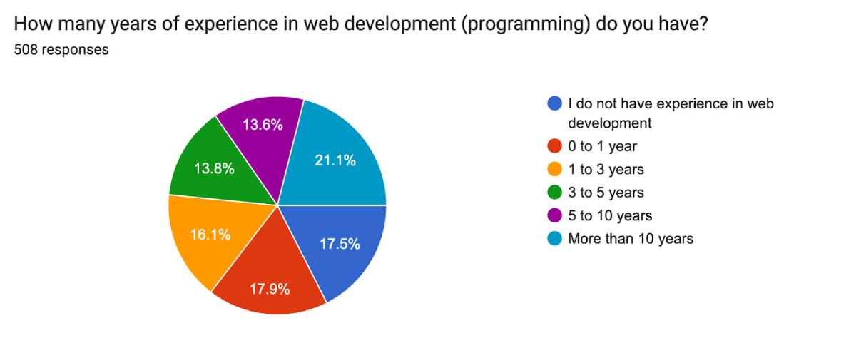 Web Development Experience Chart