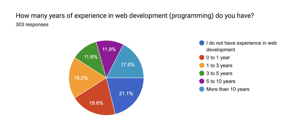 Web Development Experience Chart
