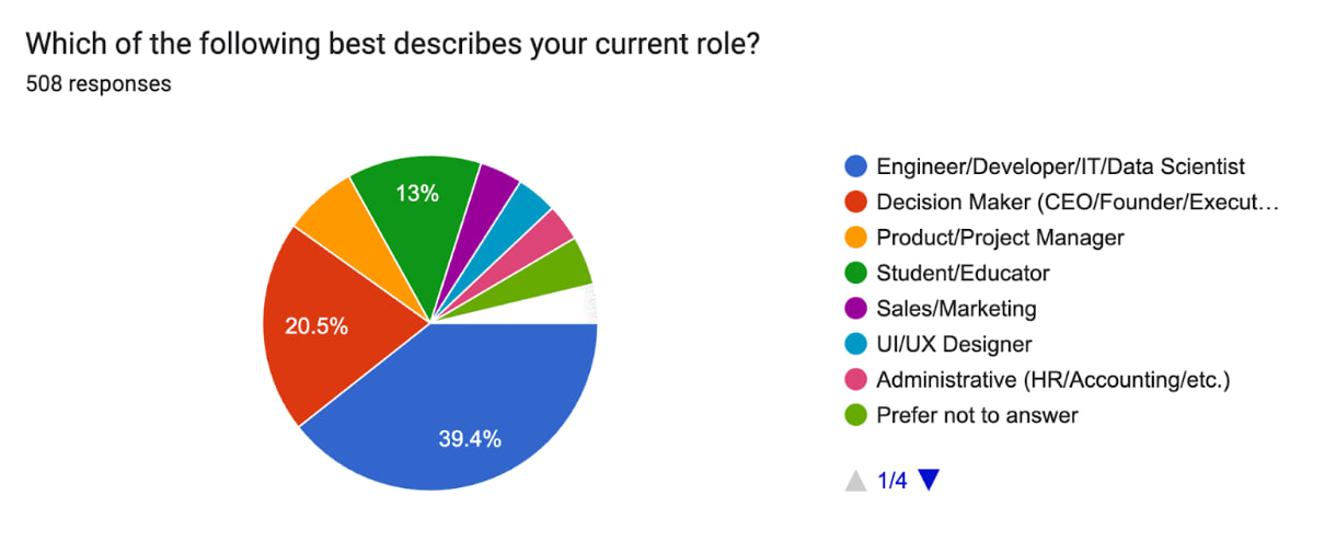 Web Development Experience Chart