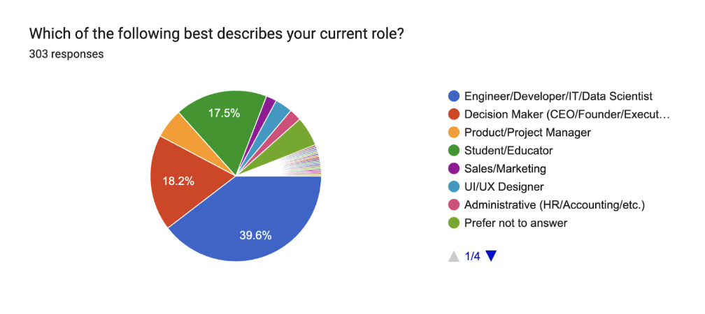 Web Development Experience Chart