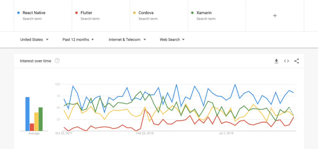 Mobile <a href='https://flatlogic.com/services/web-development'>software development</a> frameworks trends” class=”wp-image-409″/><figcaption>Mobile software development frameworks trends</figcaption></figure>



<p>In this article we will help you choose the right technology for your idea and show you how to start developing a simple React Native application.<br></p>




<h2 class=