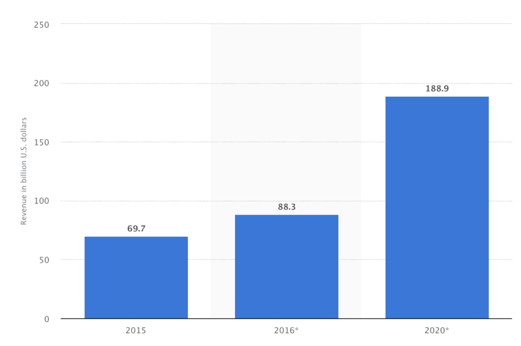 Revenue generated by mobile apps