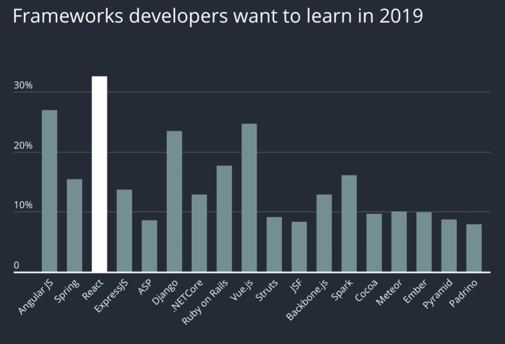 Famous Apps Built With React Native