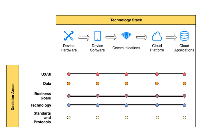 Decision process of IoT dashboard stack