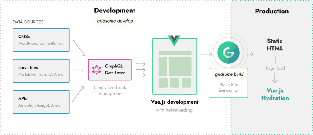 A guide how Gridsome work