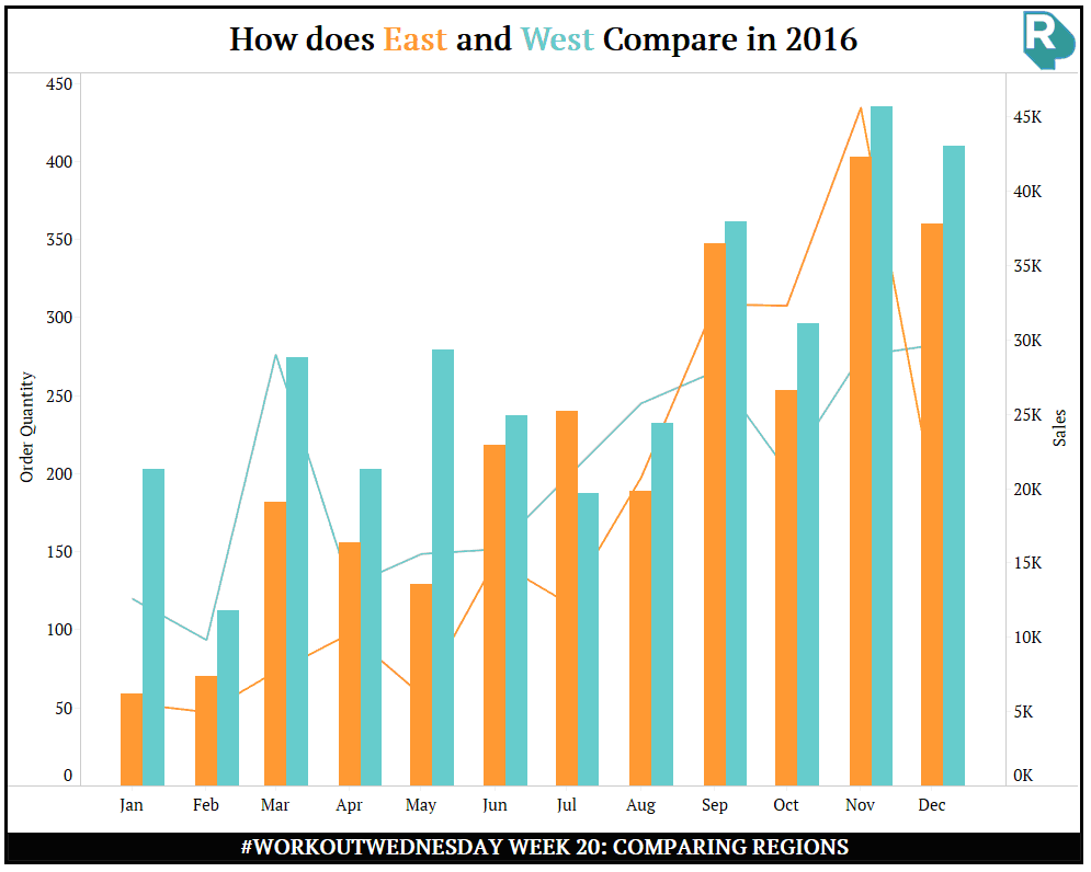 KPI templates prerequisites: Combined bar and line graph