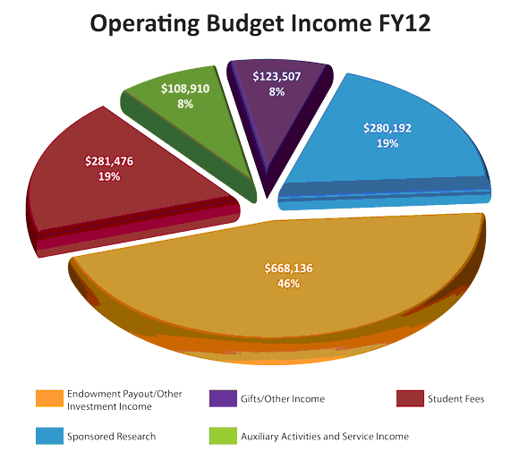 KPI templates accessories: Pie charts