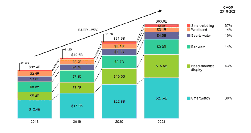 Stacked Bar Graphs