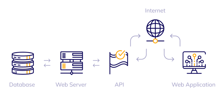 Api Working Principle What Is API and How Does API Work? Quick introduction - Flatlogic Blog