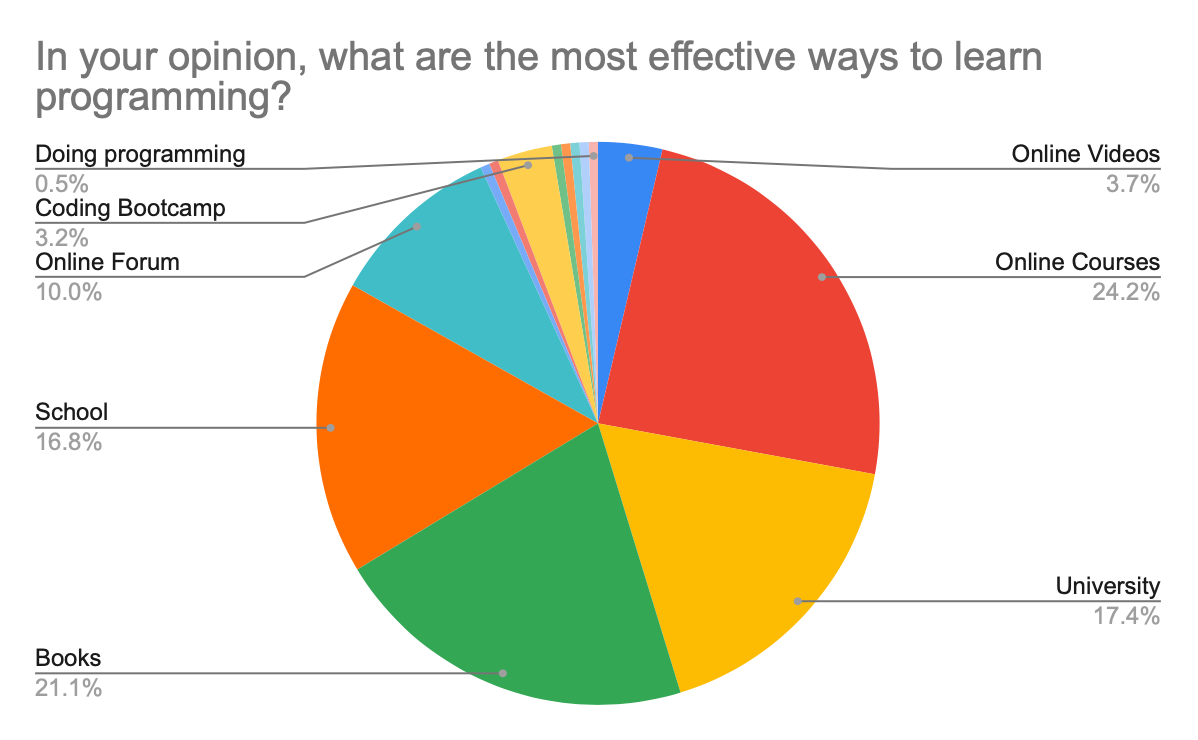 Most Effective Ways to learn programming(Chart)
