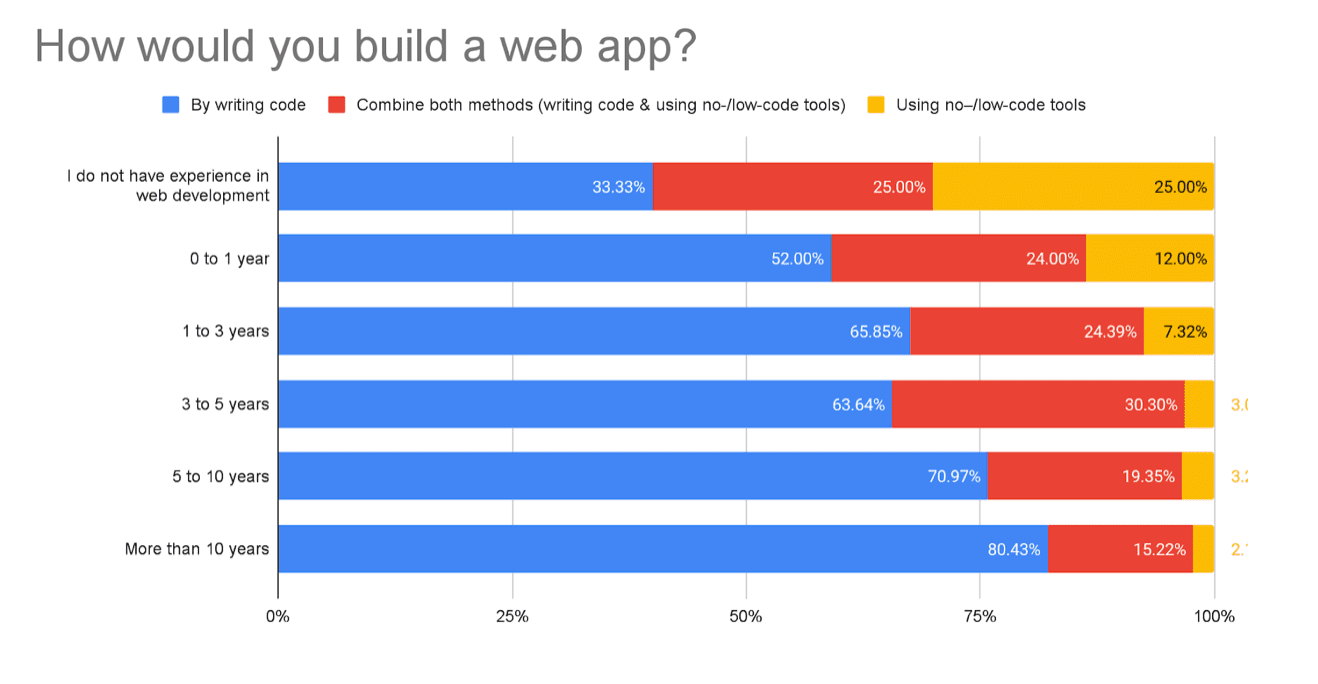 Starting web apps preferences by engineer's experience