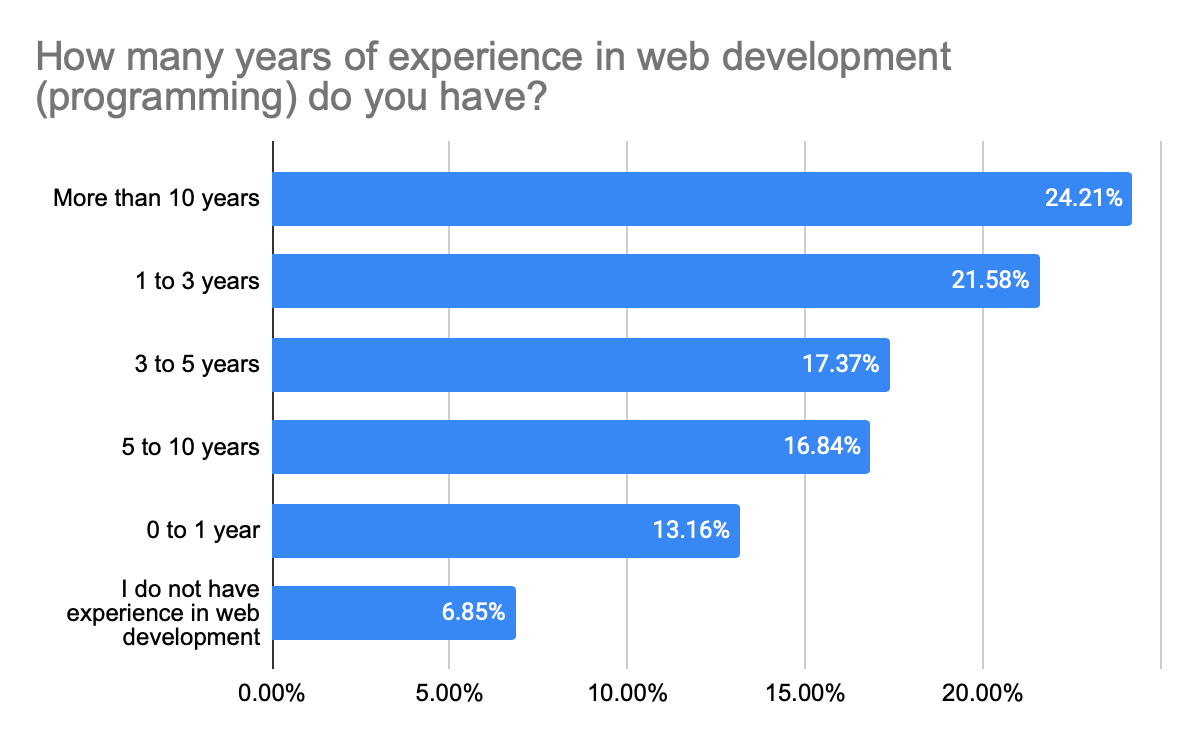 Web Development Experience Chart