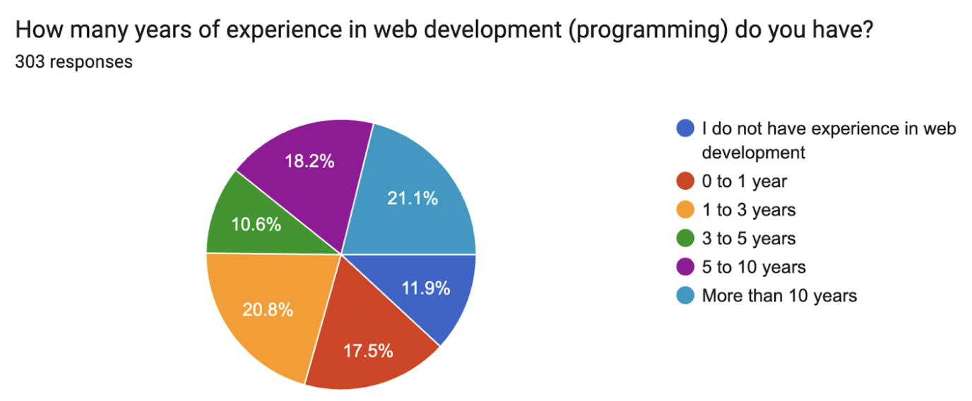 Web Development Experience Chart