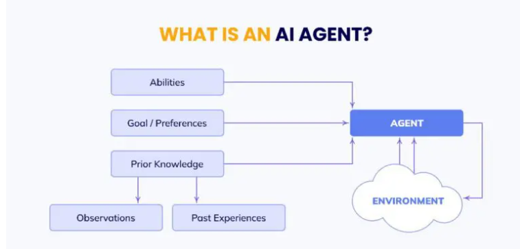 What is an AI agent