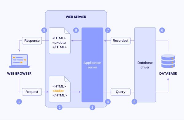 Web App Development: Choosing the Right Type for Your Business ...